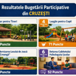 Anunțăm învingătorii Proiectelor depuse pentru Bugetare Participativă!