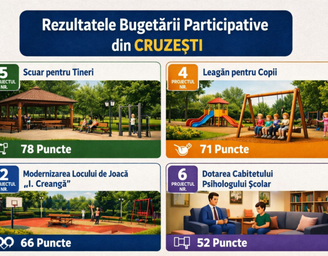 Anunțăm învingătorii Proiectelor depuse pentru Bugetare Participativă!
